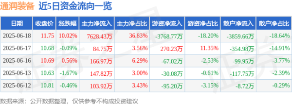 在线配资机构 6月18日通润装备(002150)涨停分析: 光储订单增长、业绩向好驱动